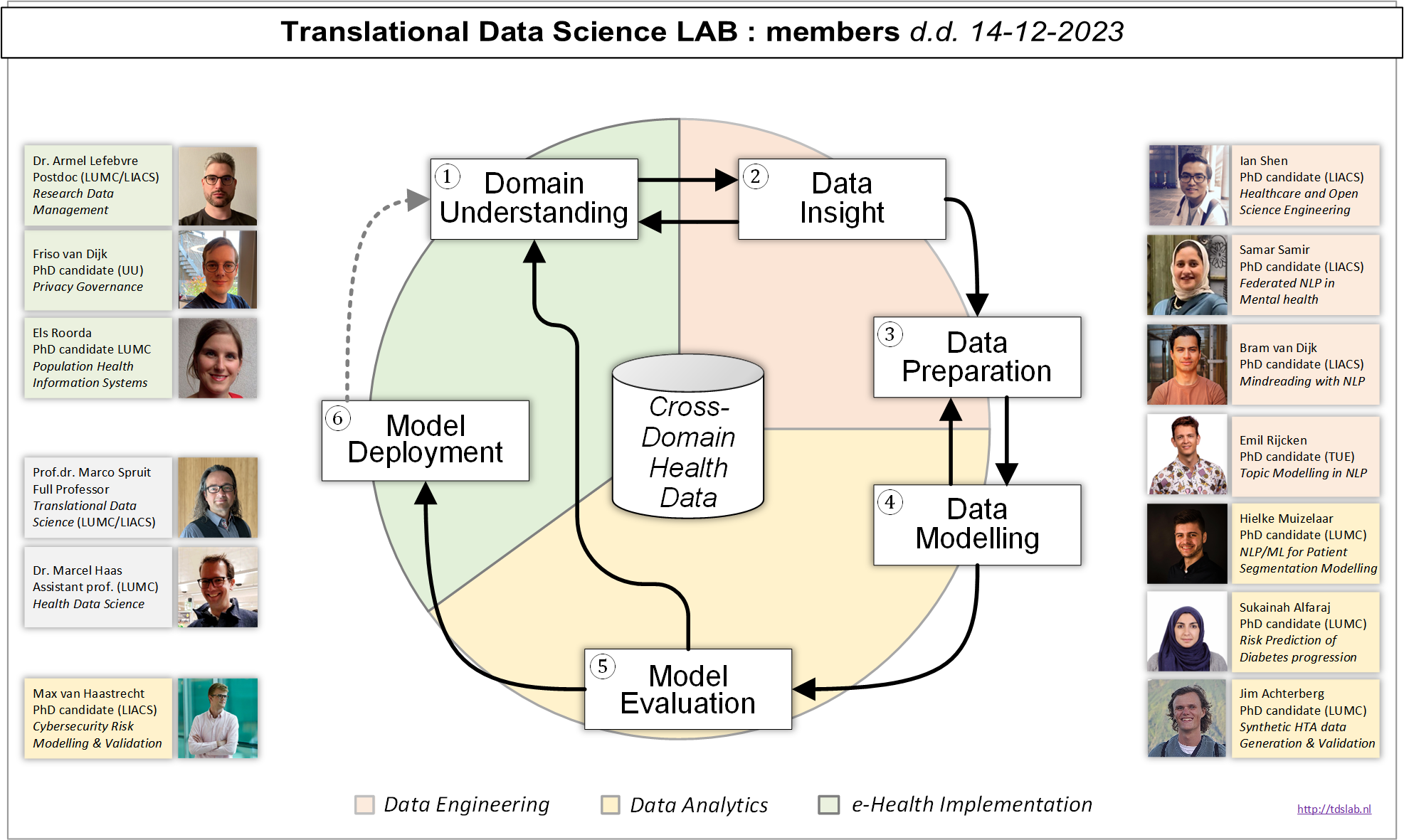 TDS Lab: Current members